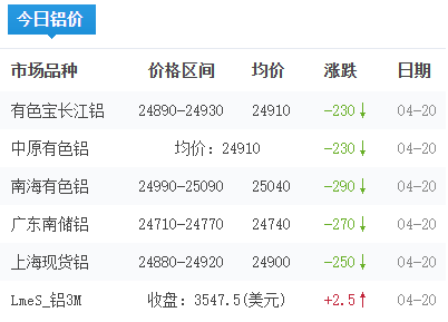 鋁錠價格今日鋁價2026-04-20
